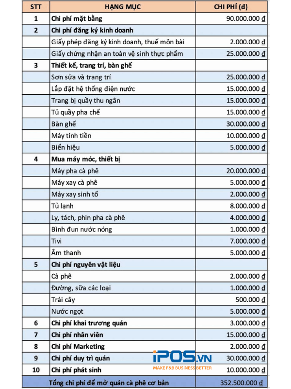 Mẫu chi phí mở quán cafe 