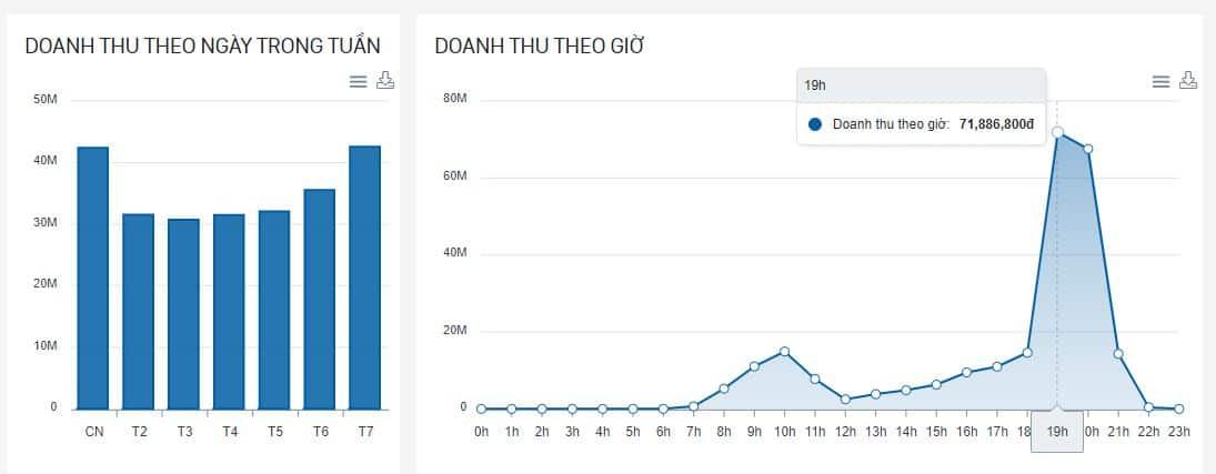 Doanh thu theo ngày/ giờ dễ dàng xác định ngày/ giờ cao điểm - thấp điểm để phân bổ nguồn lực