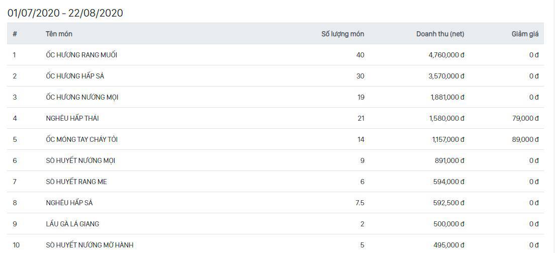 Báo cáo món bán chạy