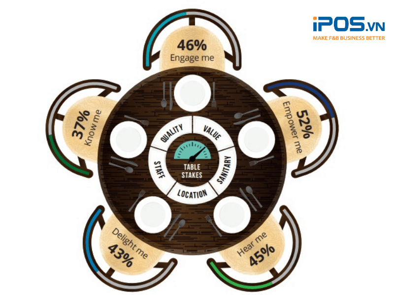 Nghiên cứu khảo sát của Deloitte năm 2017 chỉ ra 5 yếu tố tác động đến trải nghiệm của thực khách 
