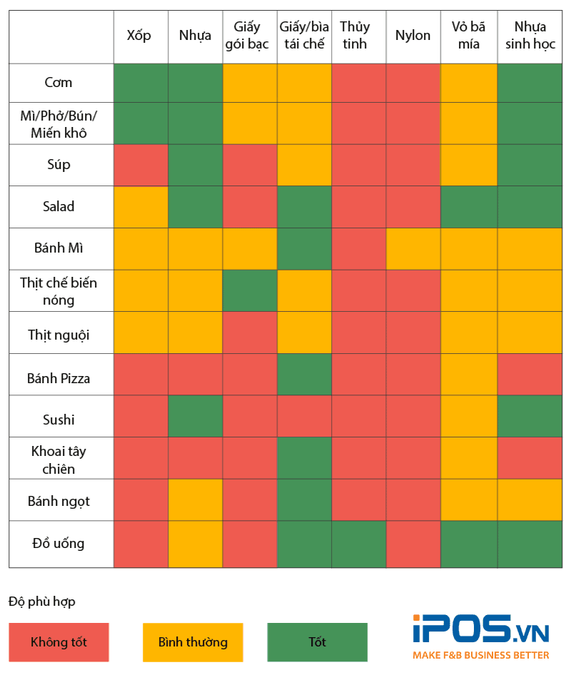 Bảng phân loại các chất liệu phổ thông được sử dụng làm bao bì và mức đồ phù hợp với từng loại thực phẩm