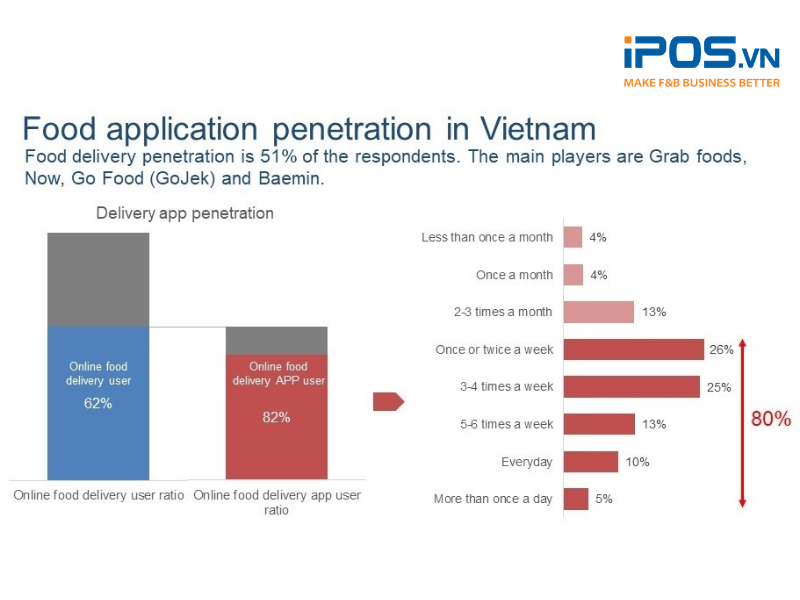 Đặt đồ ăn online đã trở thành một thói quen phổ biến của người Việt (Ảnh: Q&Me)