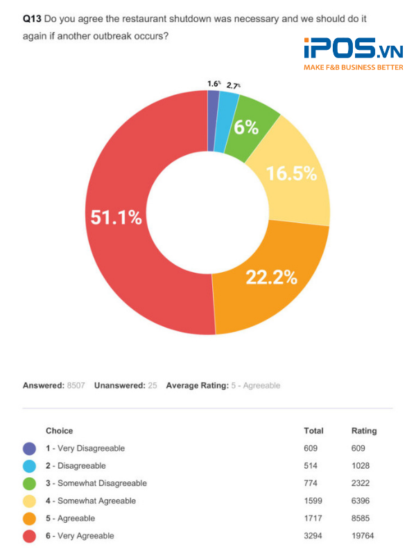 Việc đóng cửa nhà hàng là cần thiết để đảm bảo an toàn cho cộng đồng