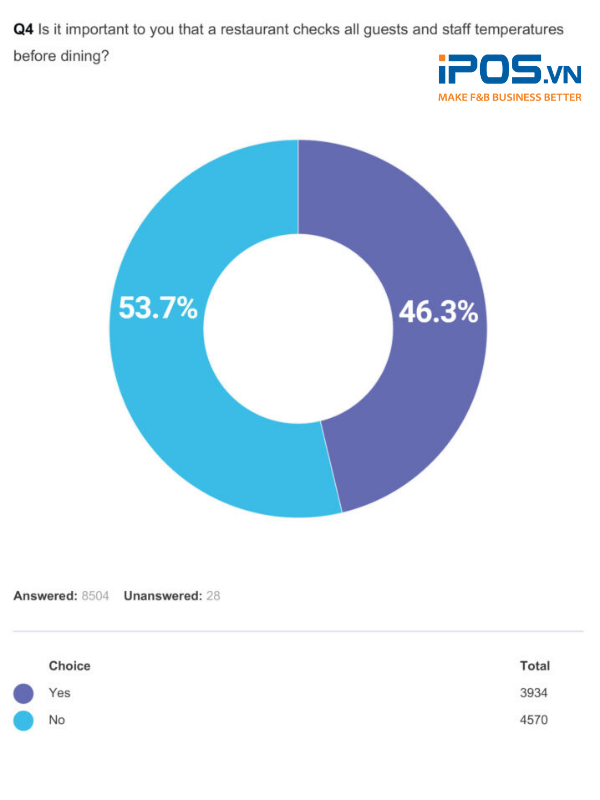 Có nên kiểm tra thân nhiệt của thực khách trước khi vào nhà hàng?