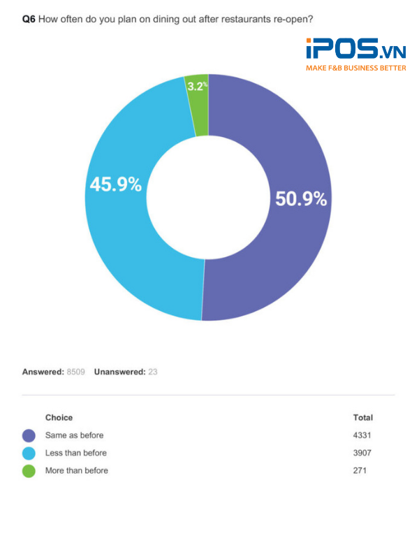Dùng bữa bên ngoài đã trở thành nhu cầu thiết yếu của thực khách
