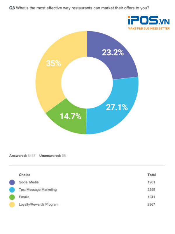 Có rất nhiều kênh tiếp thị hiệu quả dành cho doanh nghiệp F&B