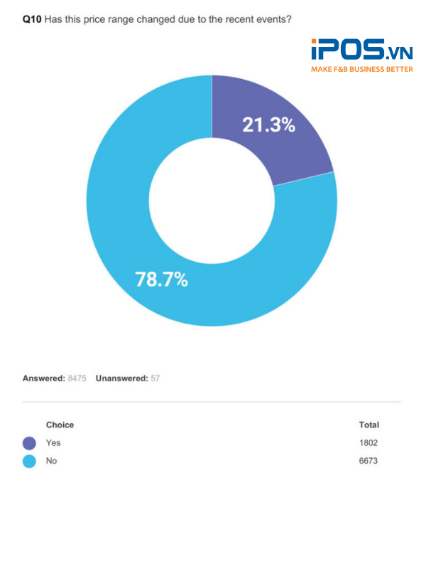 Mong muốn về giá cả của khách hàng thay đổi vì dịch COVID-19