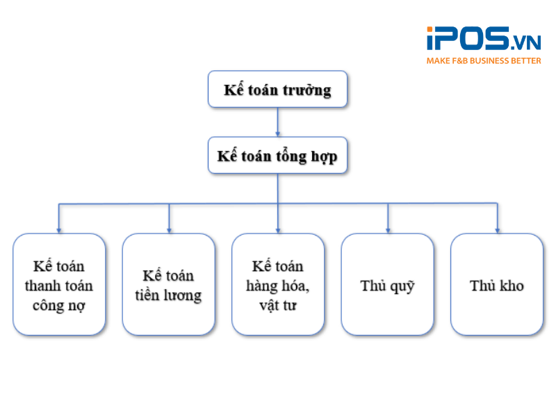 Sơ đồ bộ máy kế toán nhà hàng đơn giản