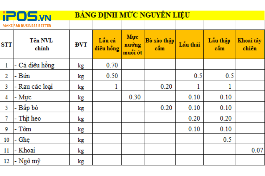 Mẫu ví dụ bảng định mức nguyên liệu của một nhà hàng