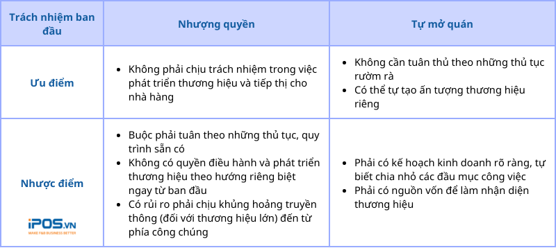 nhượng quyền kinh doanh hay tự mở quán