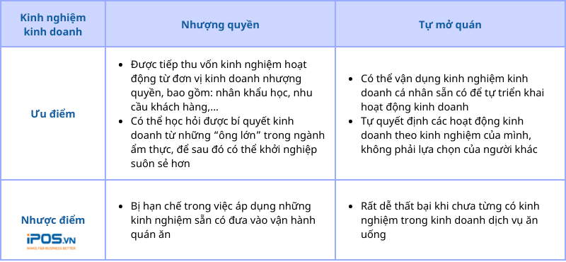 nhượng quyền kinh doanh hay tự mở quán