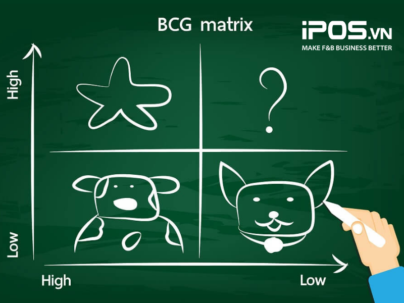 Ma trận Boston dùng để lựa chọn món ăn cho nhà hàng