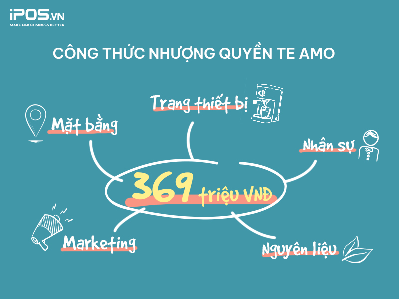 nhượng quyền Te Amo