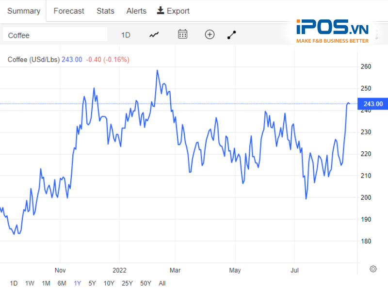 dự báo giá cà phê cuối năm 2022