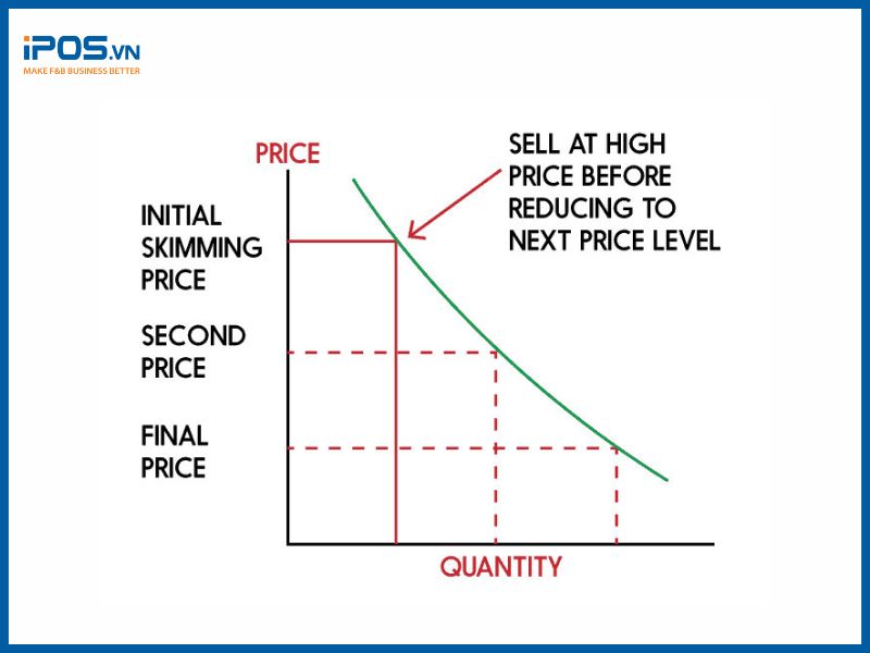 Chiến lược giá hớt váng trong kinh doanh F&B là gì?