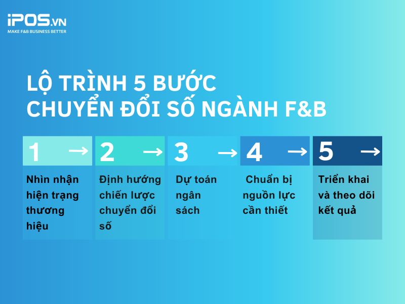 chuyen-doi-so-nganh-f&b