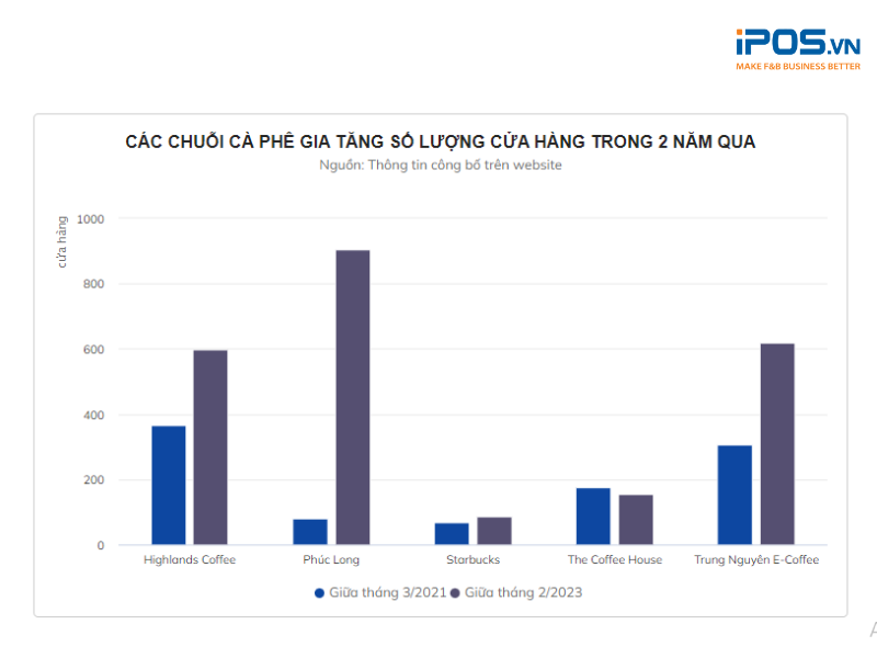 Các chuỗi cà phê Highlands Coffee, Phúc Long, The Coffee House “kèn cựa” nhau