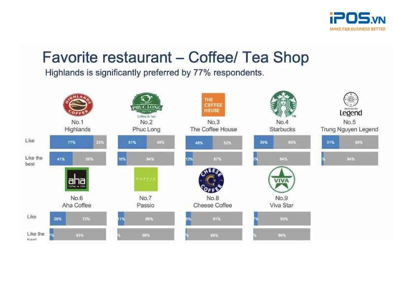 Các chuỗi cà phê Highlands Coffee, Phúc Long, The Coffee House “kèn cựa” nhau