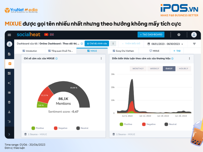 Chỉ số cảm xúc (sentiment score) của MIXUE rất thấp do nhiều bình luận tiêu cực