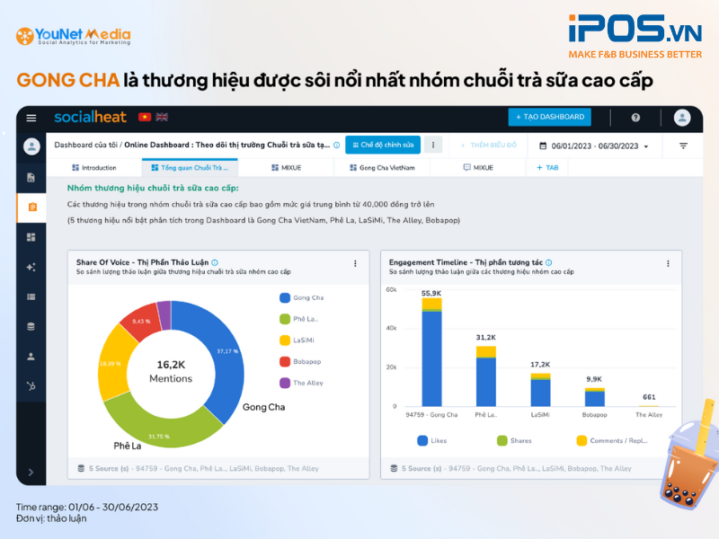 Gong Cha là chuỗi trà sữa được quan tâm nhất trong phân khúc tầm trung