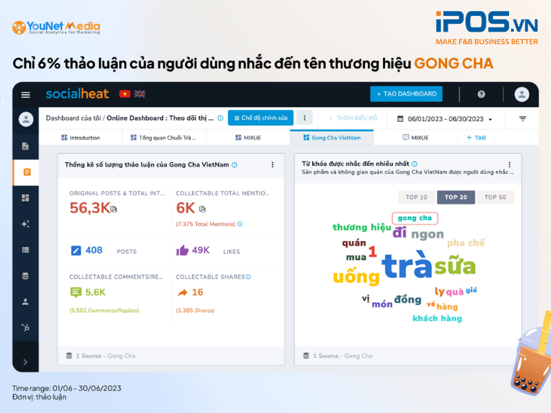 Vượt mặt Phê La, Gong Cha là cái tên được quan tâm hơn trên mạng xã hội tháng 6/2023