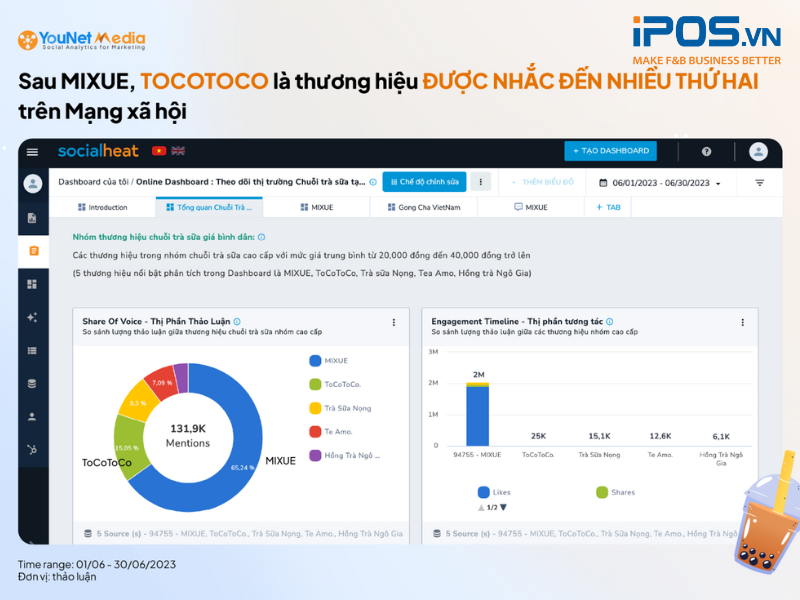MIXUE đứng đầu trong top chuỗi trà sữa bình dân được gọi tên nhiều nhất trên mạng xã hội