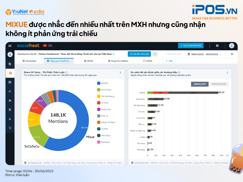 Top 10 chuỗi trà sữa được gọi gọi tên nhiều nhất trên mạng xã hội tháng 6/2023