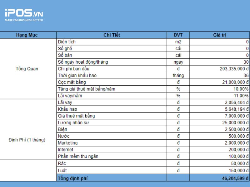 Liệt kê các khoản chi phí cố định trong bảng phân tích tài chính quán cà phê. 