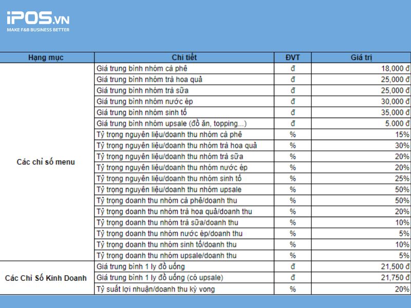 Bảng phân tích các chỉ số menu và chỉ số kinh doanh quan trọng khác.
