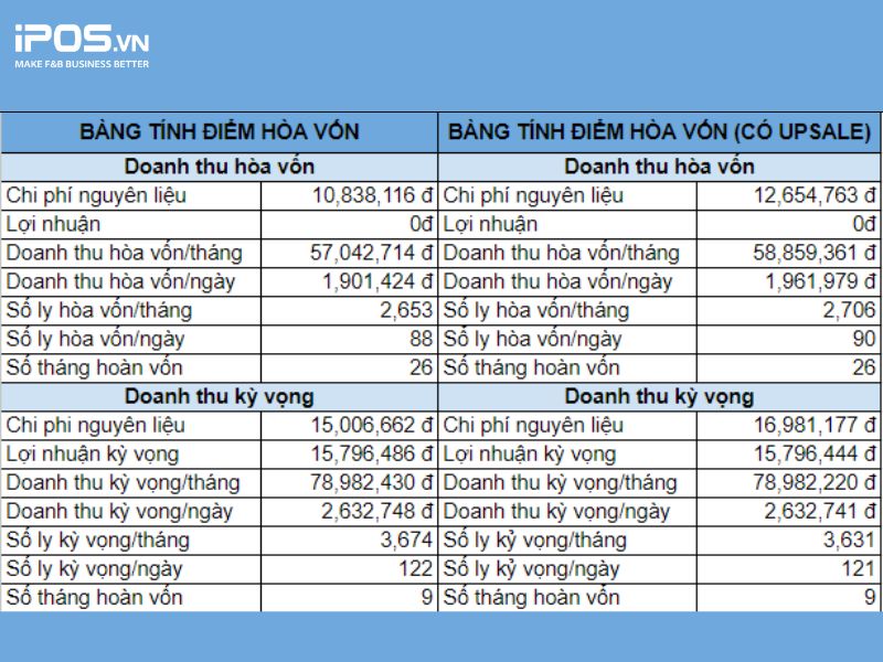 Bảng tính điểm hòa vốn và doanh thu kỳ vọng.