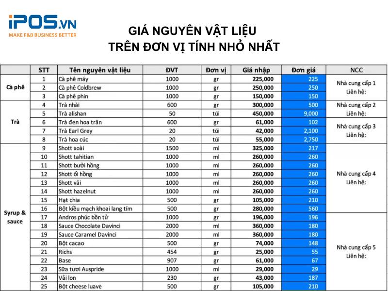 Chi phí nguyên liệu sẽ chiếm khoảng 10% số vốn đầu tư của nhà hàng