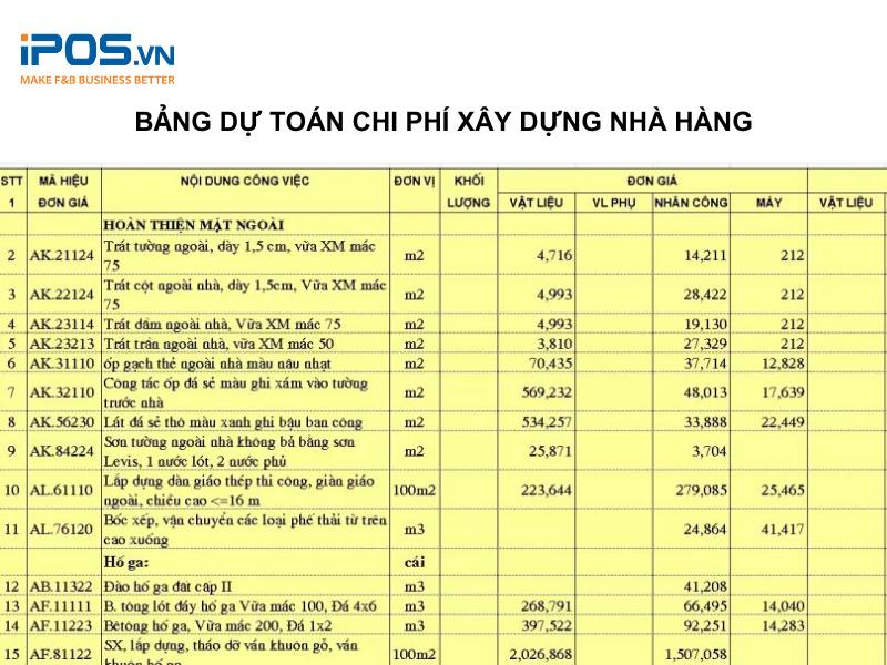 Chi phí thiết kế không gian quán chỉ nên giao động trong khoảng 5 - 10% tổng chi phí mở nhà hàng