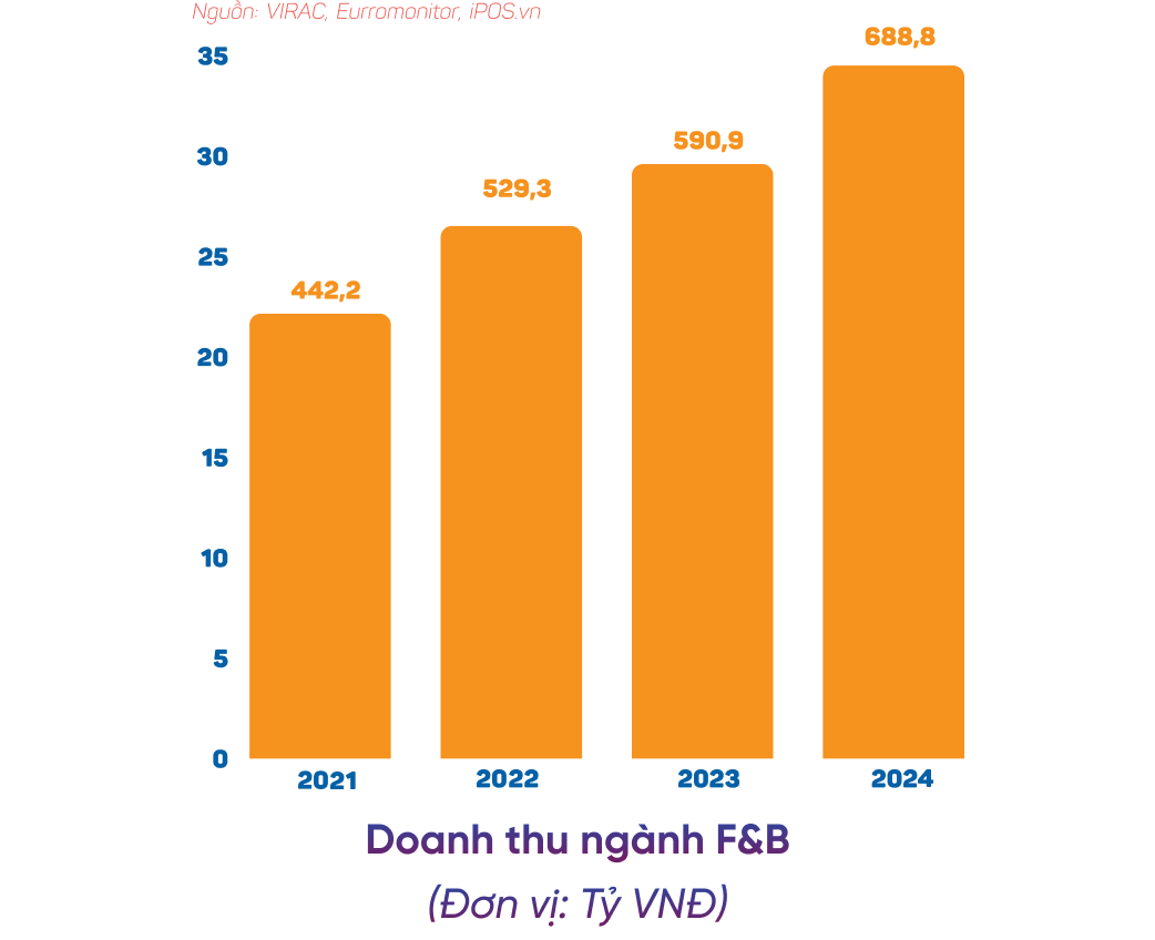 Bức tranh toàn cảnh &#038; xu hướng kinh doanh F&#038;B năm 2025 &#8211; 2026. Doanh nghiệp bị “vỡ mộng” hay khai phá hướng đi riêng?
