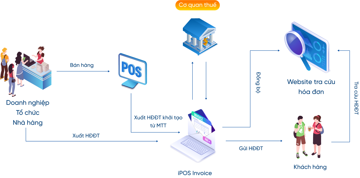 ƯU ĐÃI HÓA ĐƠN ĐIỆN TỬ IPOS INVOICE – GIẢI PHÁP CHUYỂN ĐỔI SỐ CHO HỘ KINH DOANH F&#038;B